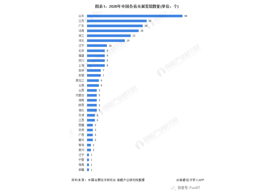 青島藍博食品機械展5.27-29日紅島國際會議展覽中心舉辦，山東省展覽館數量較多，藍博食品機械展